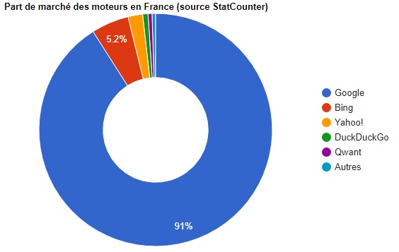 Part de marché moteurs de recherche en France